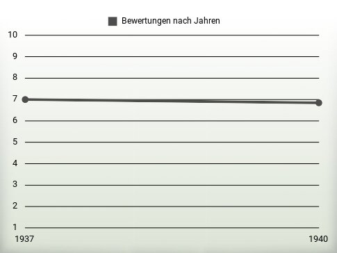 Bewertungen nach Jahren