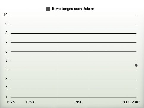 Bewertungen nach Jahren