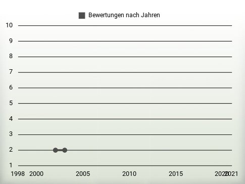 Bewertungen nach Jahren