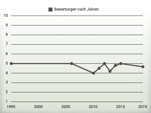 Bewertungen nach Jahren