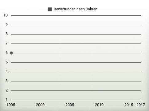 Bewertungen nach Jahren