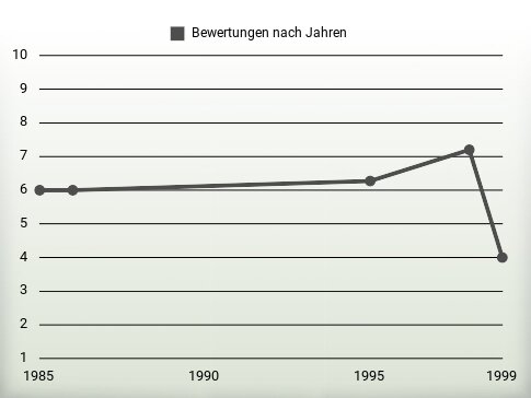 Bewertungen nach Jahren