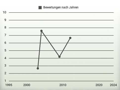 Bewertungen nach Jahren