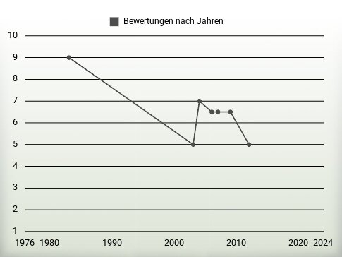 Bewertungen nach Jahren