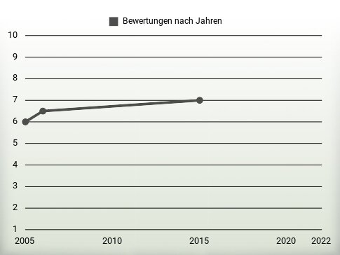 Bewertungen nach Jahren