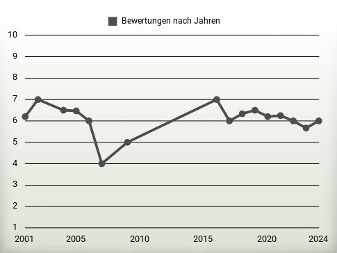 Bewertungen nach Jahren