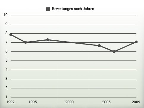 Bewertungen nach Jahren