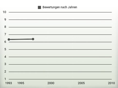 Bewertungen nach Jahren