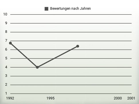 Bewertungen nach Jahren