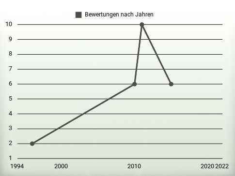 Bewertungen nach Jahren