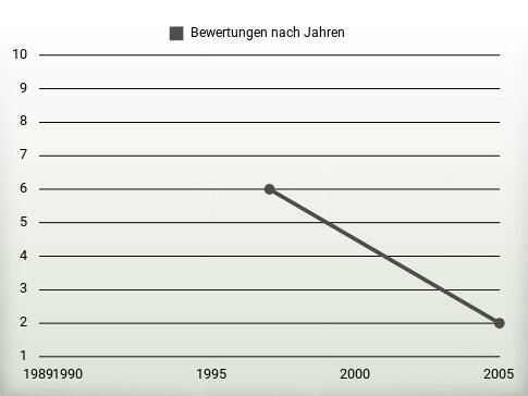 Bewertungen nach Jahren