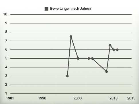 Bewertungen nach Jahren