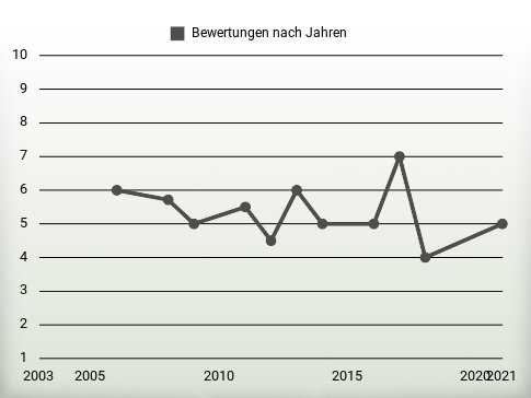 Bewertungen nach Jahren