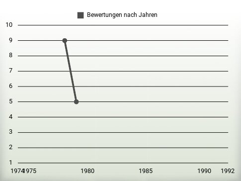 Bewertungen nach Jahren