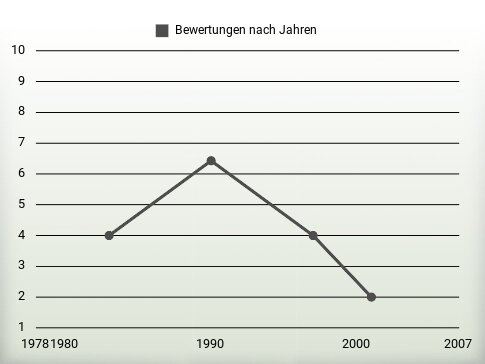 Bewertungen nach Jahren