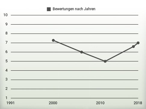 Bewertungen nach Jahren