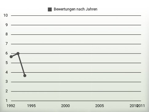 Bewertungen nach Jahren