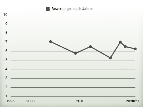 Bewertungen nach Jahren