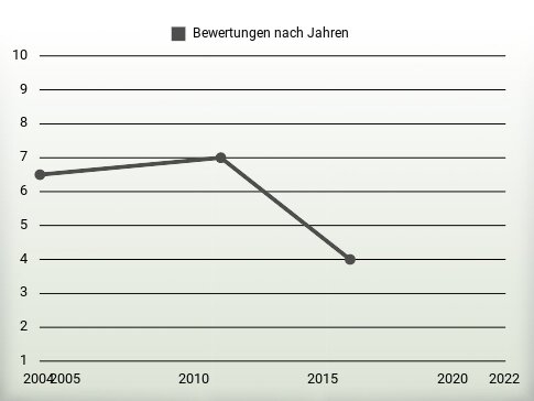 Bewertungen nach Jahren