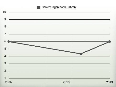 Bewertungen nach Jahren