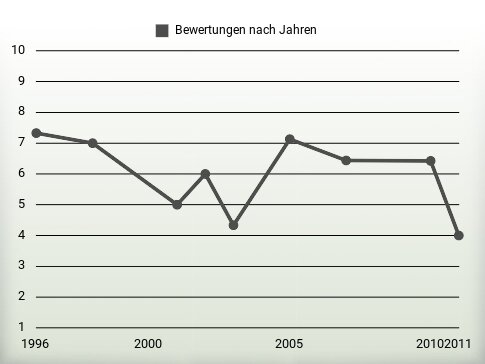 Bewertungen nach Jahren