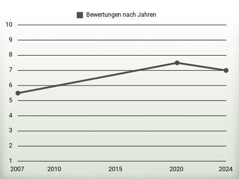 Bewertungen nach Jahren