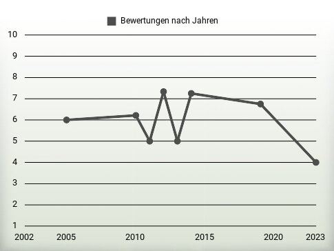 Bewertungen nach Jahren