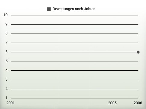 Bewertungen nach Jahren