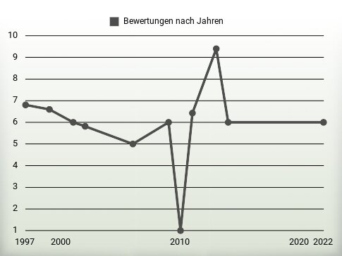 Bewertungen nach Jahren