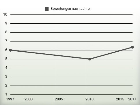 Bewertungen nach Jahren