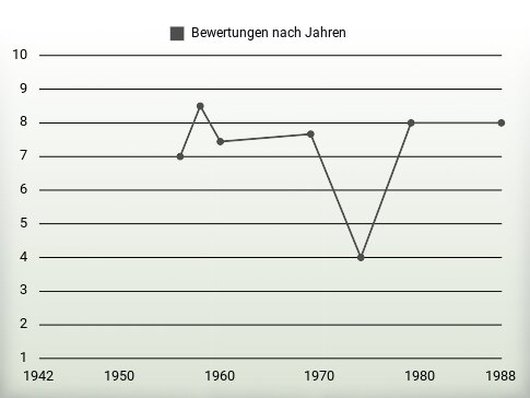 Bewertungen nach Jahren