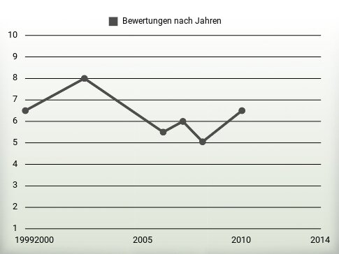 Bewertungen nach Jahren