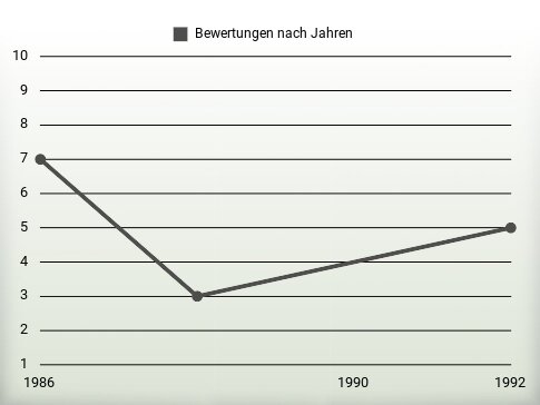 Bewertungen nach Jahren