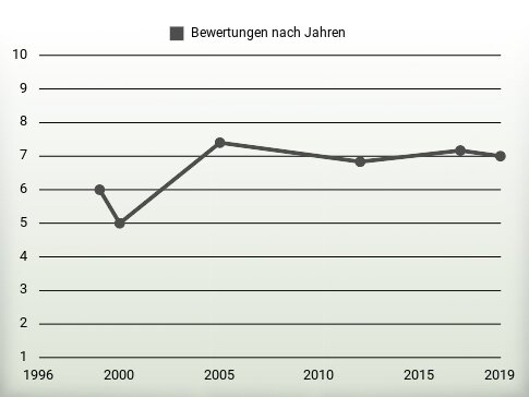 Bewertungen nach Jahren