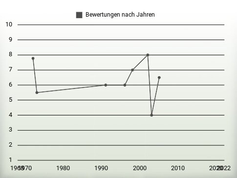 Bewertungen nach Jahren