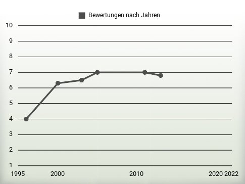 Bewertungen nach Jahren