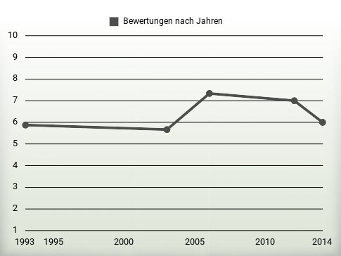 Bewertungen nach Jahren