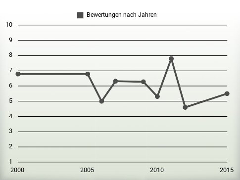 Bewertungen nach Jahren