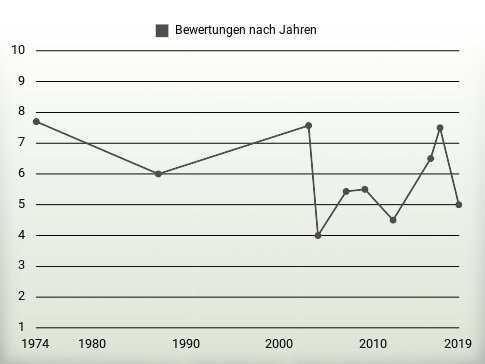 Bewertungen nach Jahren