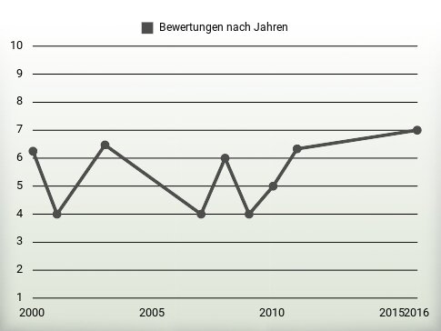 Bewertungen nach Jahren