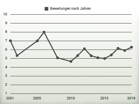 Bewertungen nach Jahren