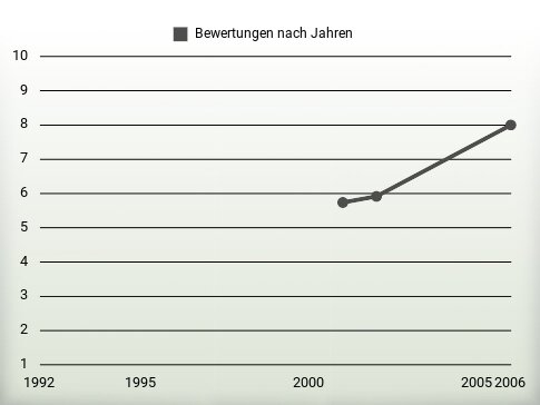 Bewertungen nach Jahren