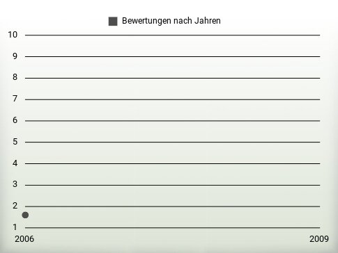 Bewertungen nach Jahren