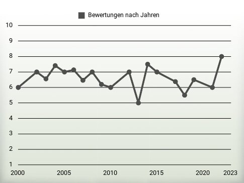 Bewertungen nach Jahren