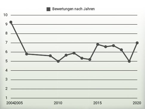 Bewertungen nach Jahren