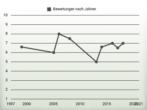 Bewertungen nach Jahren