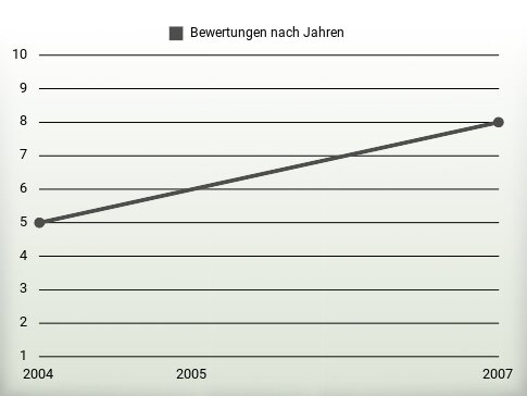 Bewertungen nach Jahren