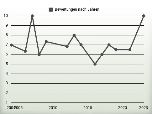 Bewertungen nach Jahren