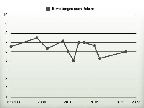 Bewertungen nach Jahren