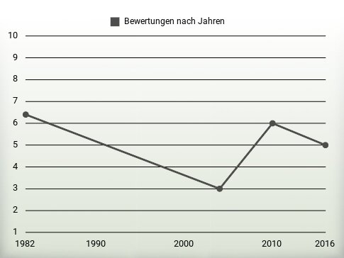 Bewertungen nach Jahren